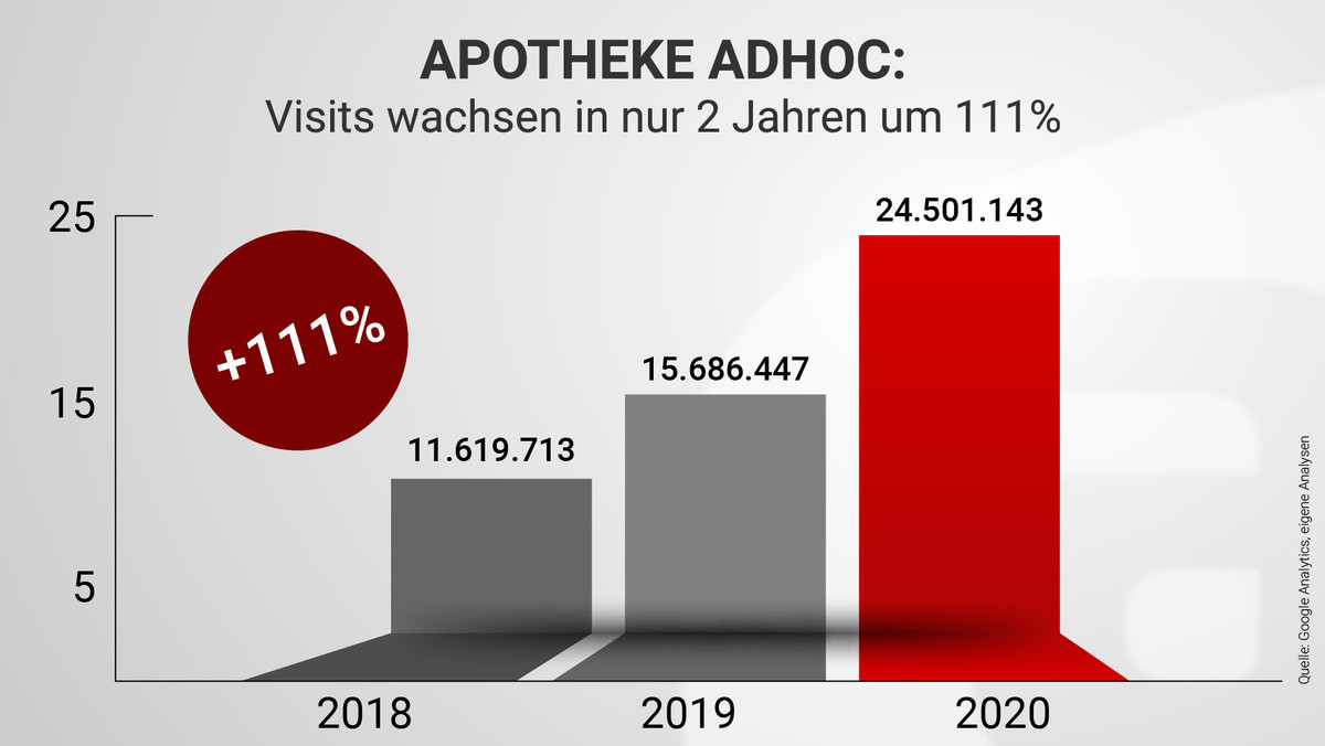 Plus Prozent Apotheke Adhoc Bricht Rekorde Apotheke Adhoc