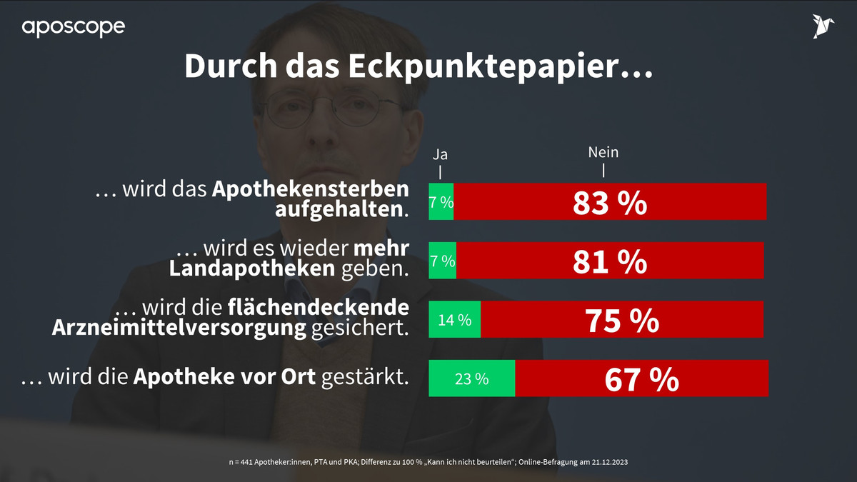 Eckpunkte Mangelhaft Bis Ungen Gend Apotheke Adhoc