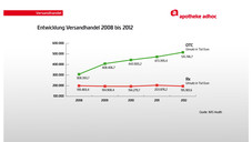 grafik entwicklungversandhandel 20082012 bearbeitet Rx-Versand tritt auf der Stelle