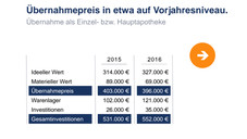 uebernahmepreis einzel-hauptapo apobank Das kostet die Apothekenübernahme
