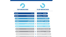 stepstone gehaltsreport16 branchen stepstone Die größten Gehaltszuwächse