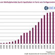 BfArM: Kein Anstieg bei Methylphenidat BfArM: Kein Anstieg bei Methylphenidat