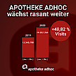 Visits + 66 % – APOTHEKE ADHOC wächst auch im Oktober rasant