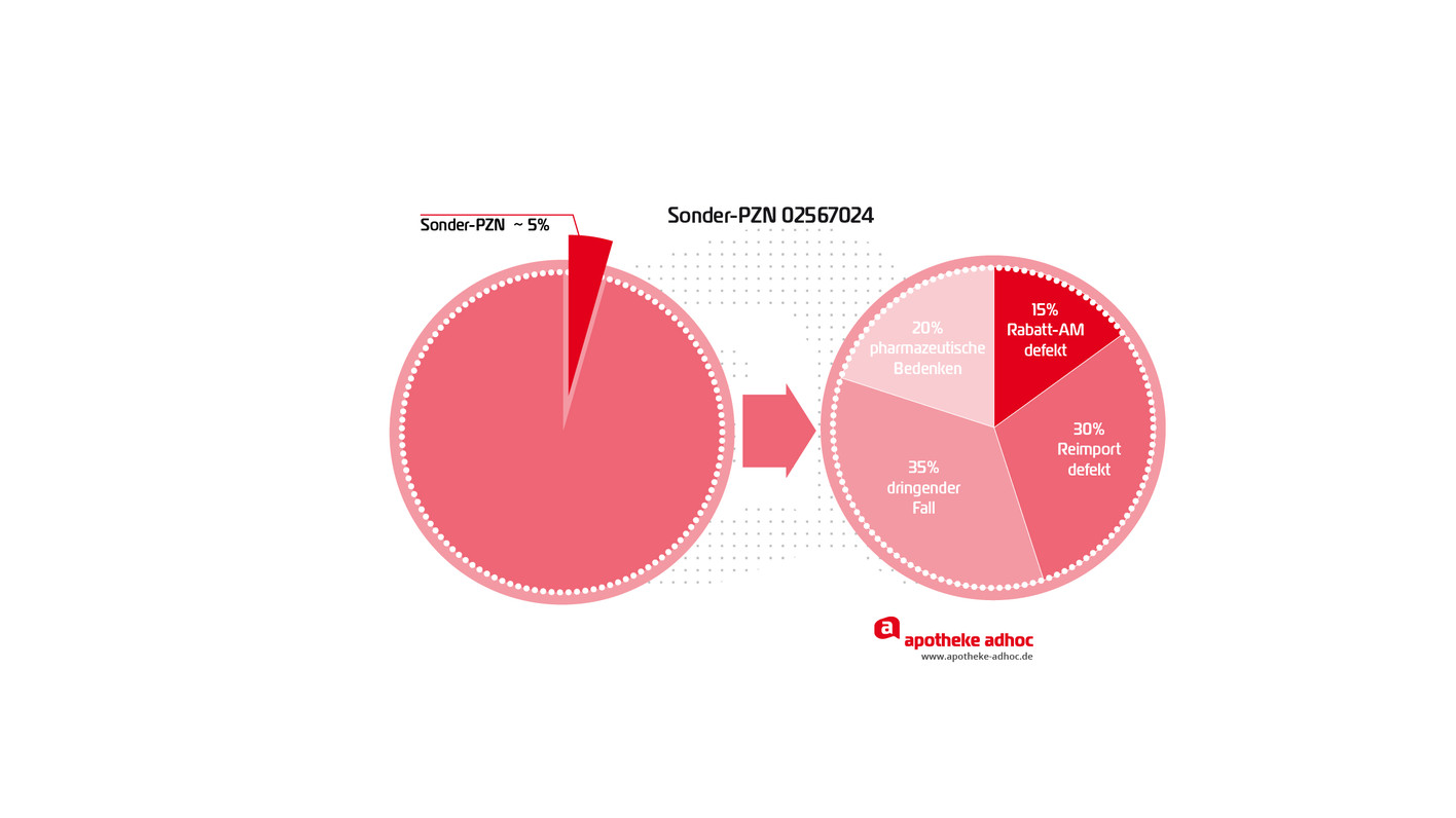 So Läuft's Mit Der Sonder-PZN | APOTHEKE ADHOC