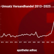E-Rezept treibt Versender, aber ... Grafik zeigt Entwicklung des Rx-Umsatzes im Versandhandel von 2013 bis 2025