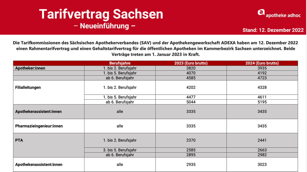 Die Details zum neuen Tarifvertrag in Sachsen APOTHEKE ADHOC