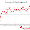 Neuer Rekord für die Notdienstpauschale Neuer Rekord für die Notdienstpauschale