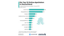 Versandapotheken: Die Sozusagen-Top-10 Versandapotheken: Die Sozusagen-Top-10