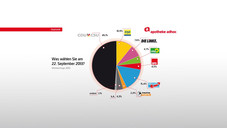 Mehrheit für Union, AfD vor FDP Mehrheit für Union, AfD vor FDP