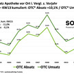 OTC-Umsatz wieder auf Vor-Corona-Niveau OTC-Umsatz wieder auf Vor-Corona-Niveau