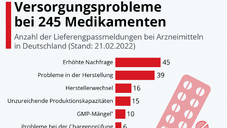Grafik des Tages: Versorgungsprobleme bei 245 Medikamenten Grafik des Tages: Versorgungsprobleme bei 245 Medikamenten