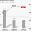 567 Euro pro Notdienst Die Entwicklung des NNF im 2. Quartal 2026