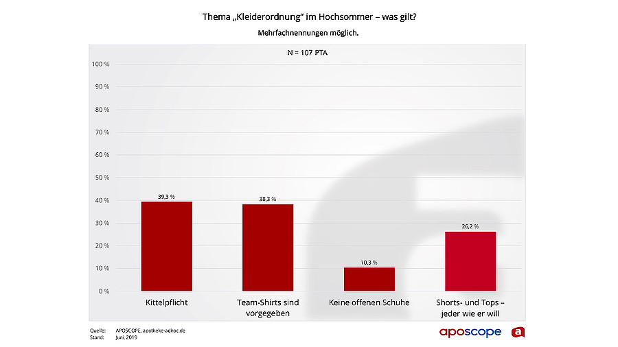 Keine Klimaanlage Apotheke Muss Schliessen Apotheke Adhoc