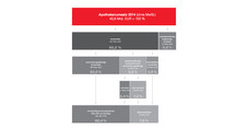 umsatzstruktur abda Apotheken-Umsatz steigt, Kosten auch