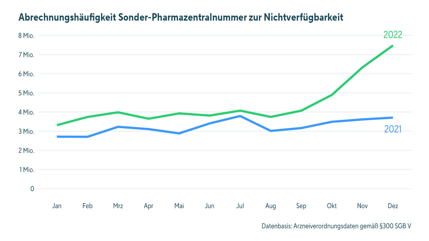 Engpässe: Jedes Vierte Rezept Mit Sonder-PZN | APOTHEKE ADHOC