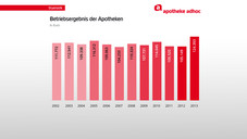 20140507-Betriebsergebnis-typische-Apo-01 Die Überlebenden profitieren