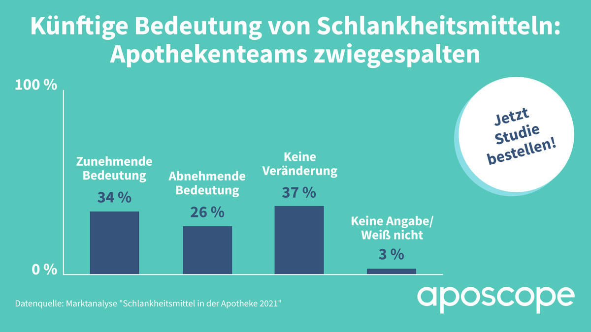 Schlankheitsmittel In Der Apotheke 2021 Teams Bei Künftiger Entwicklung Zwiegespalten 