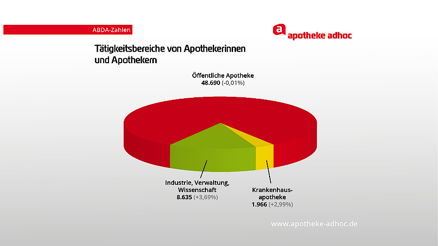 Weniger Als 21.000 Apotheken | APOTHEKE ADHOC