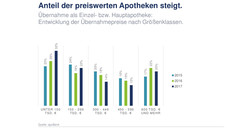 Zu verkaufen: Kleinstapotheke oder XXL-Verbund Zu verkaufen: Kleinstapotheke oder XXL-Verbund