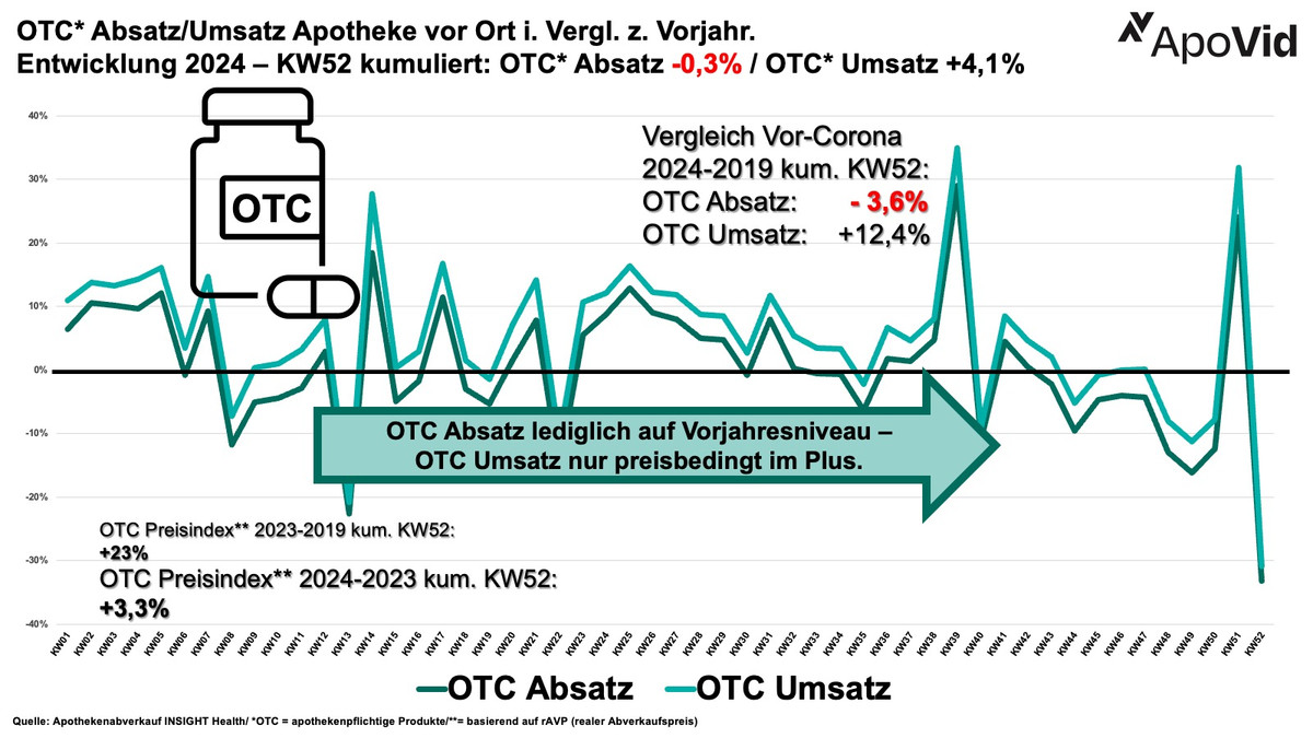 2024-OTC-stagniert-in-Apotheken