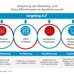 Verbesserung der Marketing- und Vertriebseffektivität im Apothekenmarkt durch targeting 4.0
