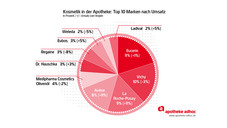160429 apothekenkosmetik top10 umsatz Apothekenkosmetik: Die Top-Hersteller