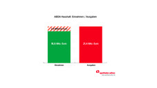 150608 abda haushalt Ungleichgewicht im ABDA-Haushalt